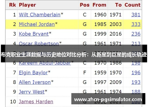 布克职业生涯数据与历史地位对比分析：从新星到巨星的成长轨迹